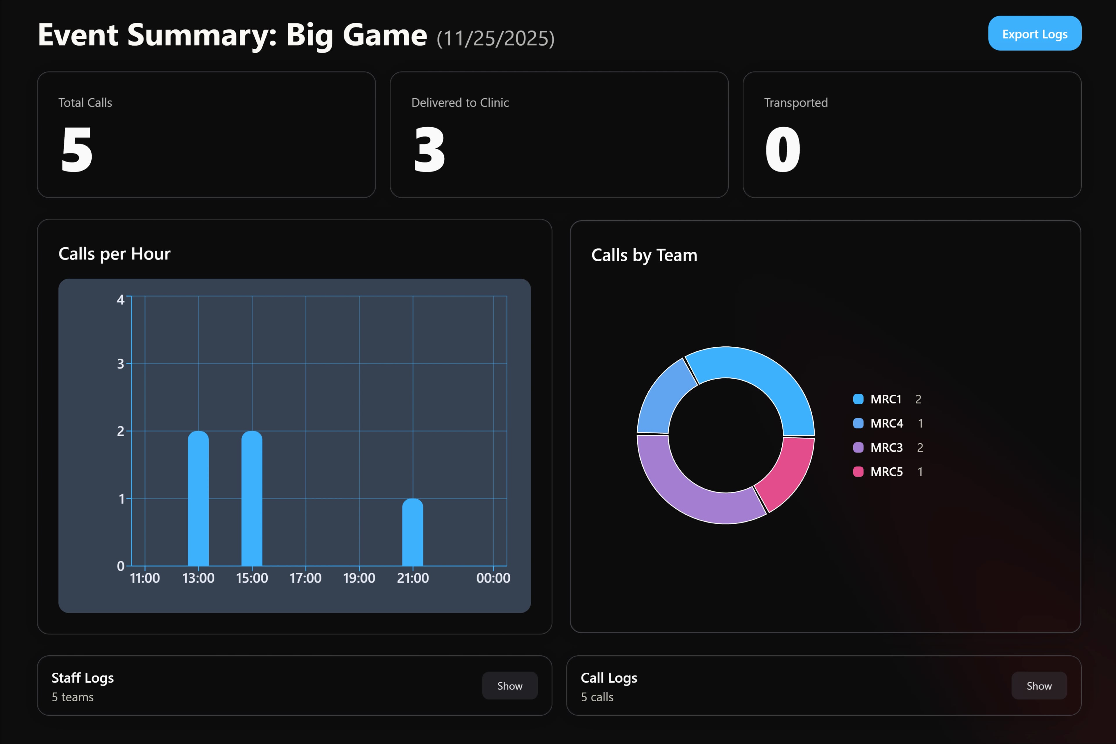 Event summary page showing metrics dashboard, call frequency chart, team performance breakdown, and activity logs